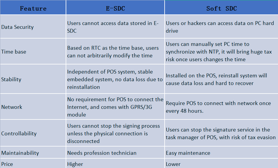 переваги та недоліки між E-SDC і Soft SDC.png